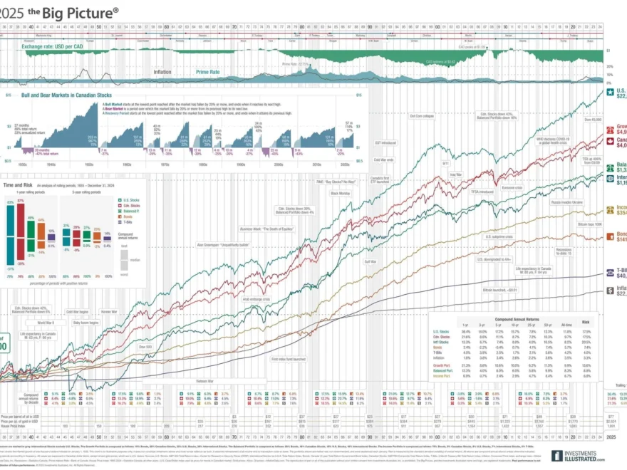 2025 Big Picture Wall Chart U S Edition Investments Illustrated