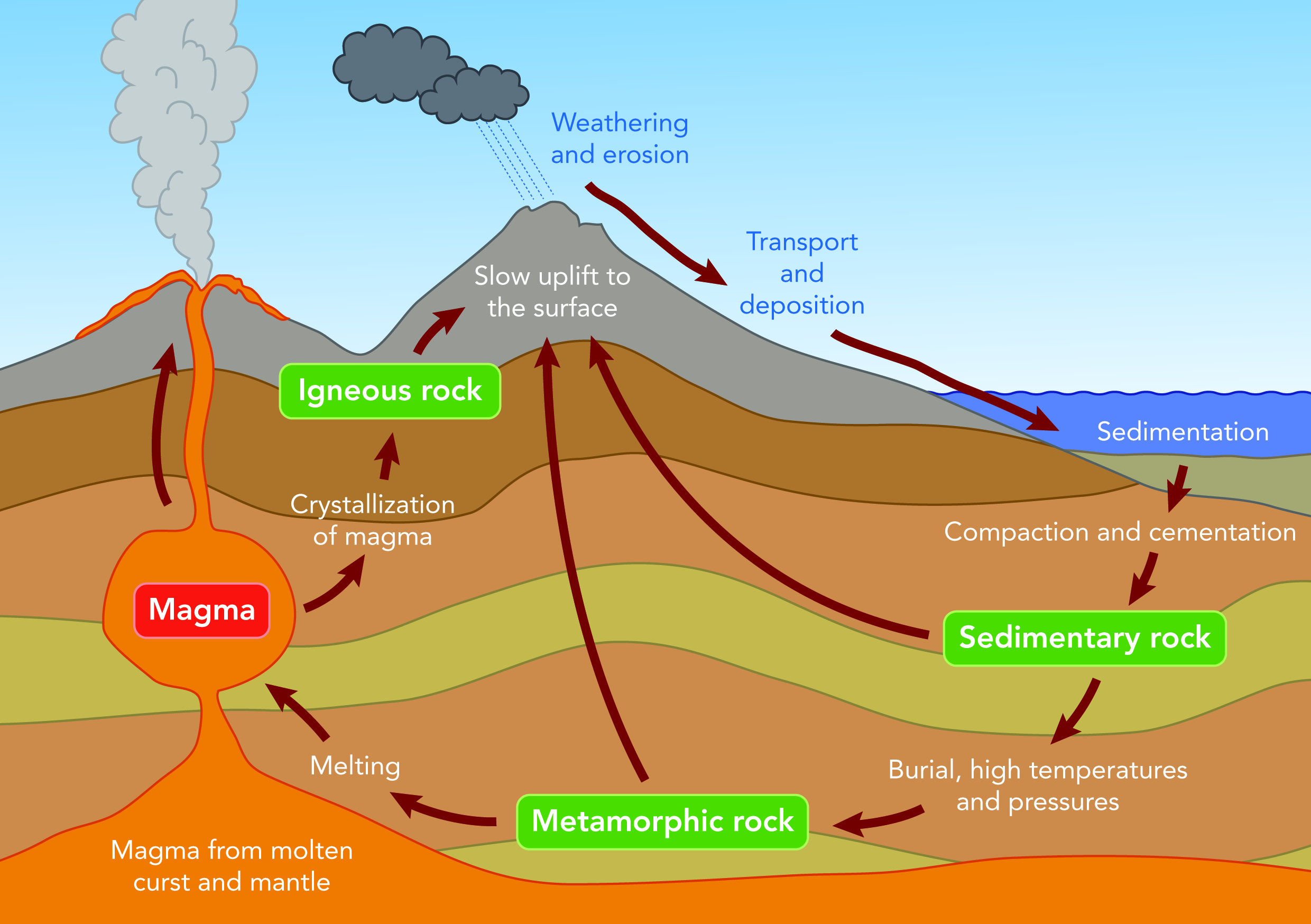 Rock Cycle Study Guide Printable