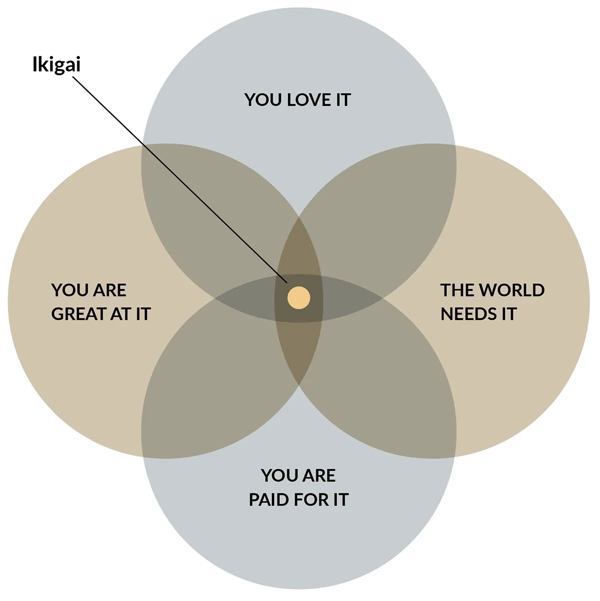 6 Worksheets Templates To Find Your Ikigai