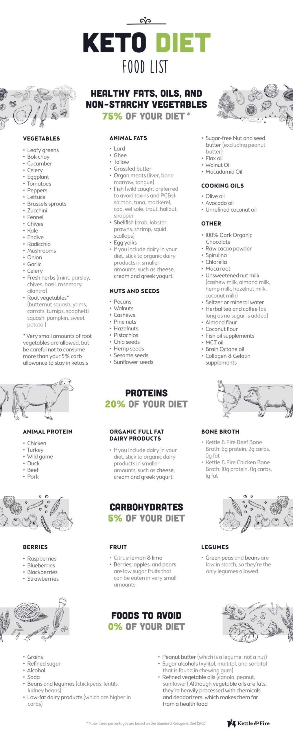 Keto Food List Calories Printable