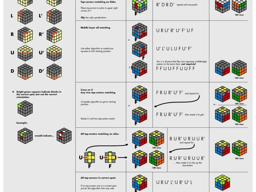 A Visual Guide To Solving A Rubik s Cube R Cubers