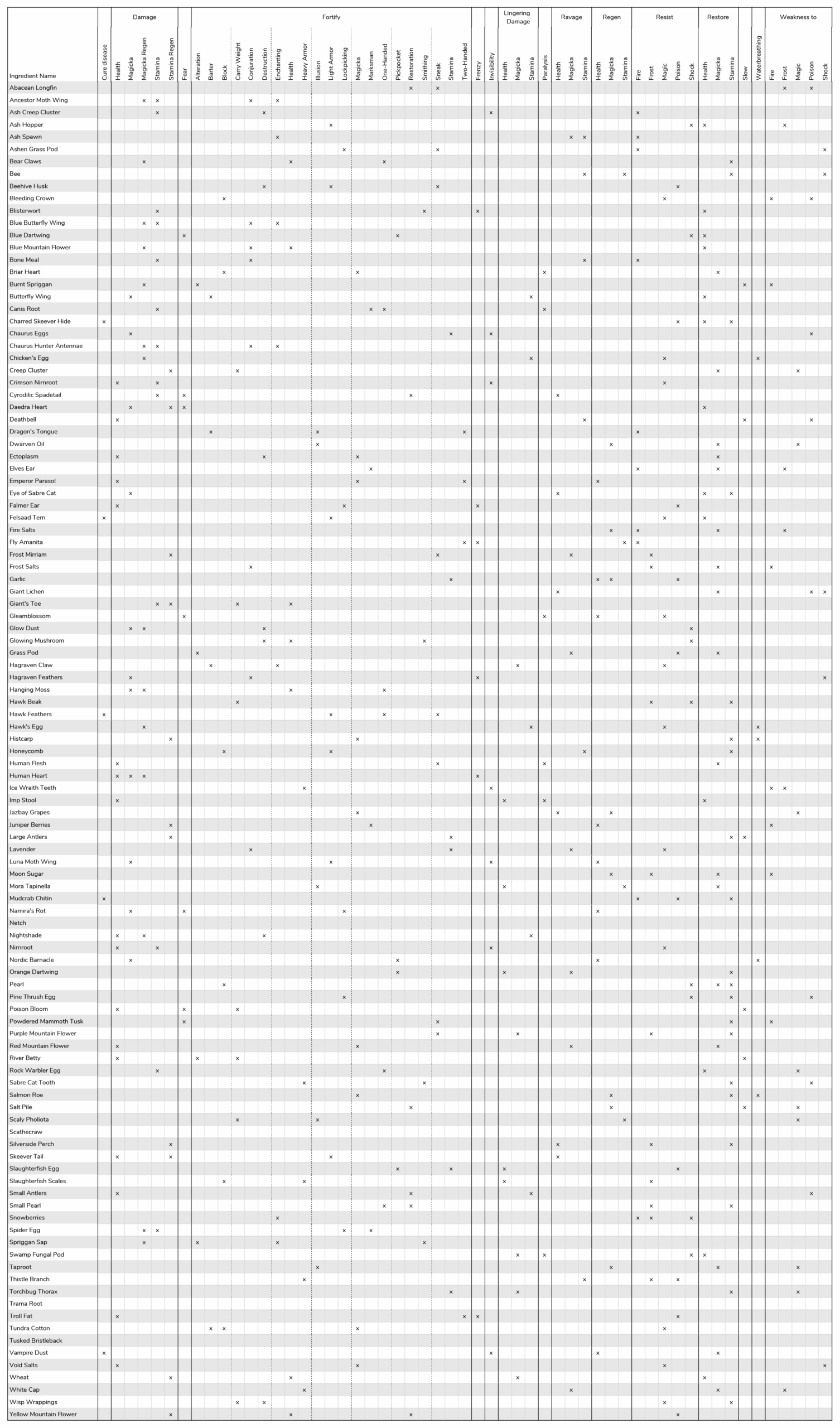 Alchemy Cheat Sheet It s Not Fancy But Very Functional Printable PDFs In The Comments R skyrim