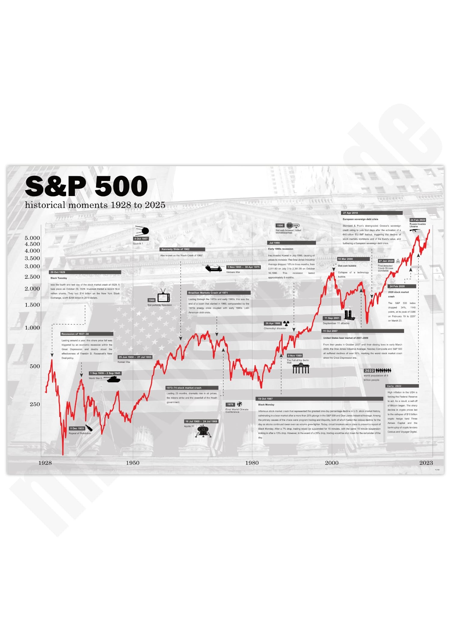 Amazon Generic Stock Market Poster S P 500 Historical Stock Chart White 18x12 Inch Posters Prints