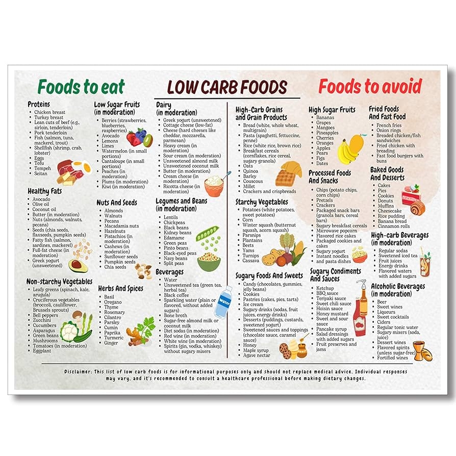Amazon Osdfem Low Carb Food List Chart Diet Poster For Beginner Meal Plan Art Print Recipes And Snack Ideas Wall Art Health Food Wall Art 12x16in Unframed Posters Prints Amazon Osdfem Low Carb Food List Chart Diet Poster For Beginner Meal Plan Art Print Recipes And Snack Ideas Wall Art Health Food Wall Art 12x16in Unframed Posters Prints