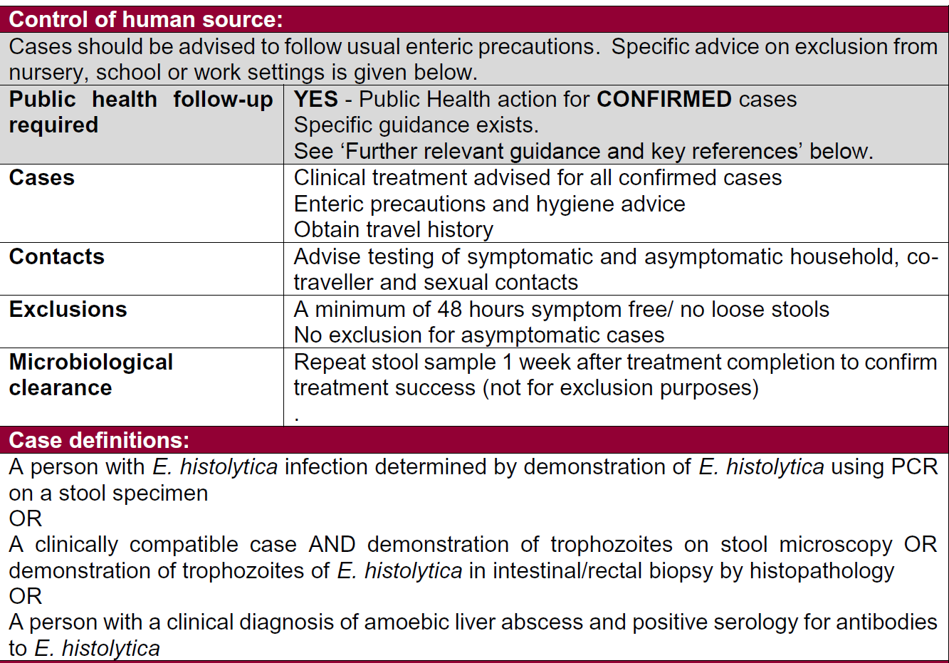 Amoebiasis amoebic Dysentery Entamoeba Histolytica Exclusion From Work Or School Advice GPnotebook