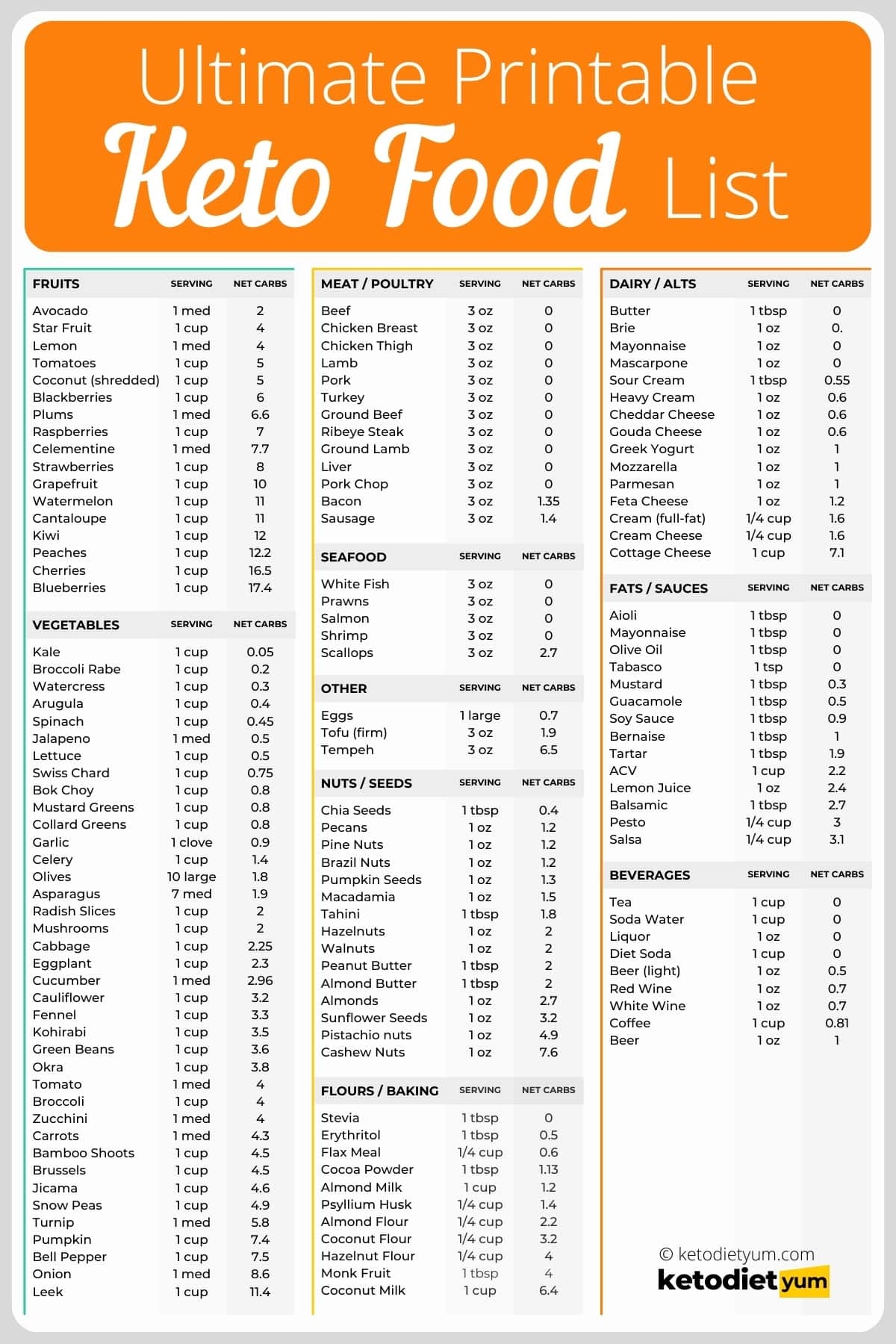 Low Carb Diet Food List Printable