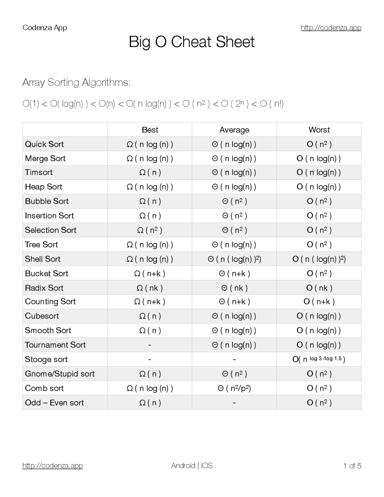 Big O Cheat Sheet Pdf Cheat Sheet Software Development Docsity