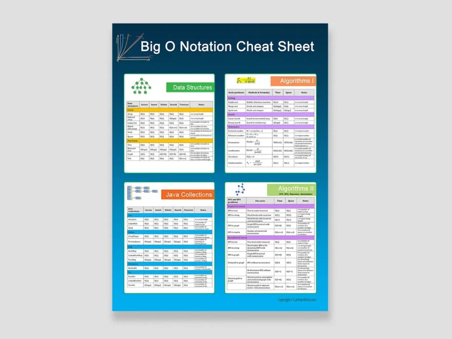 Big O Notation Cheat Sheet Print Poster Educational Wall Art Programming Poster Etsy