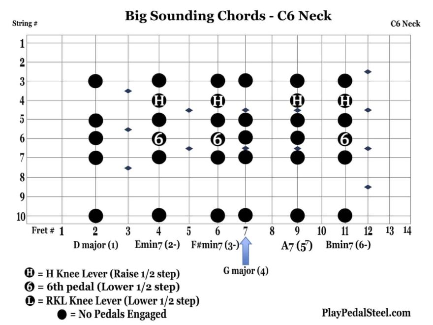 Big Sounding Chords For C6 Pedal Steel Playpedalsteel