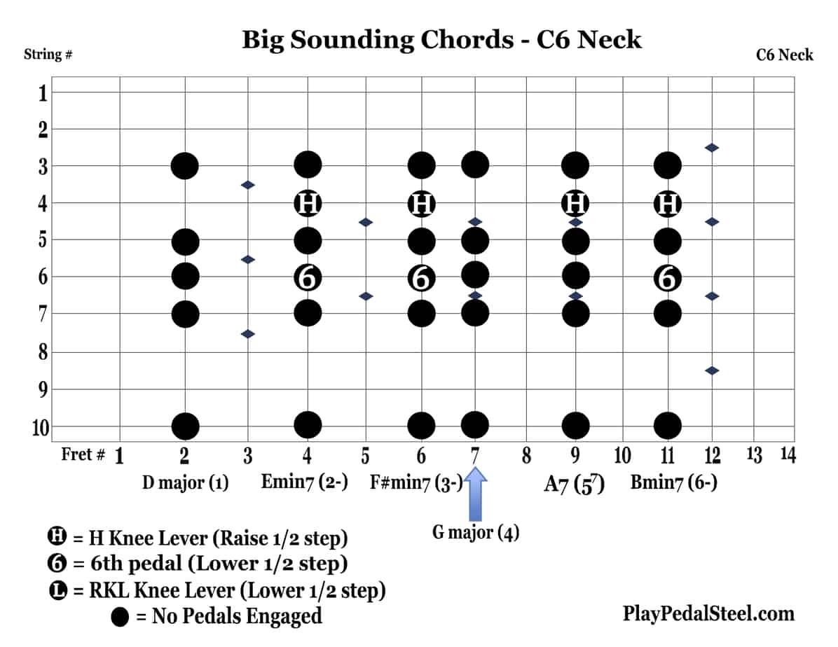 Big Sounding Chords For C6 Pedal Steel Playpedalsteel