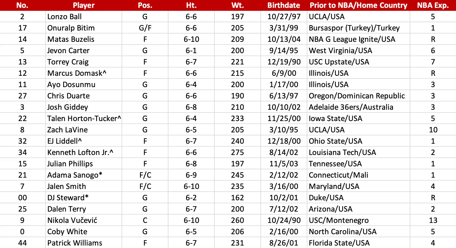Bulls Announce Training Camp Roster Chicago Bulls