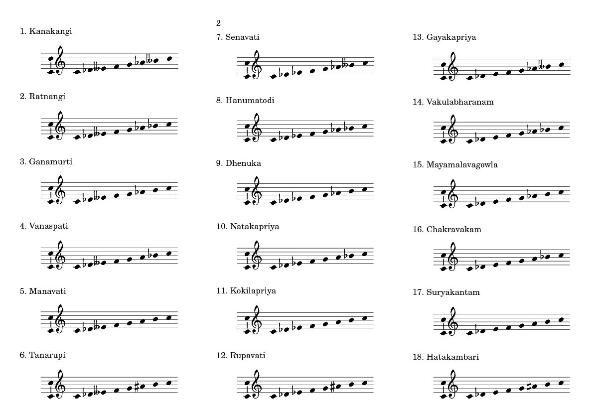 Carnatic Mela Ragas Chart