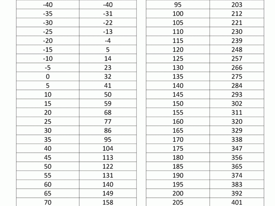 Celsius To Fahrenheit Conversion Chart