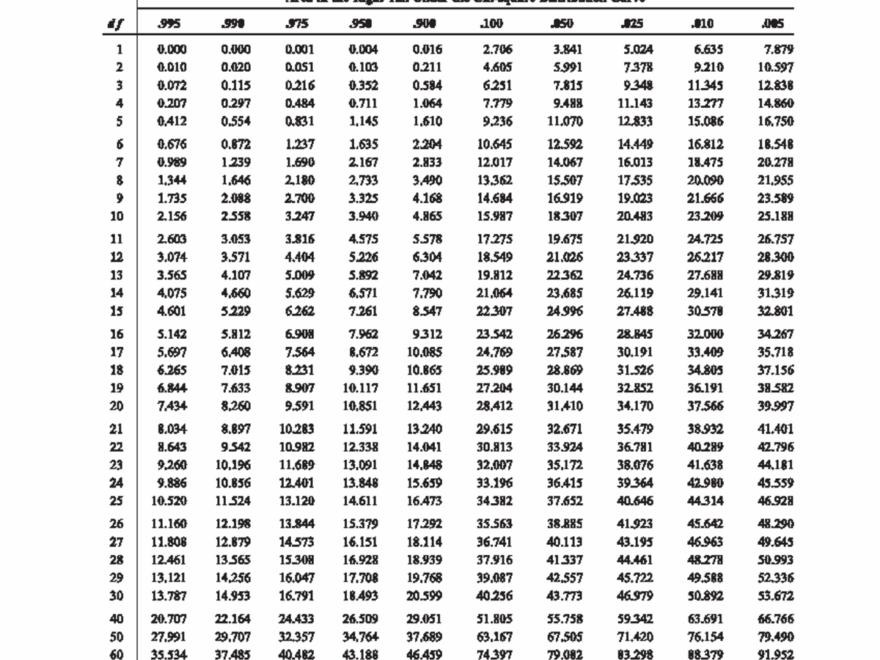 Chi Square Distribution Table For Statistical Analysis Studocu