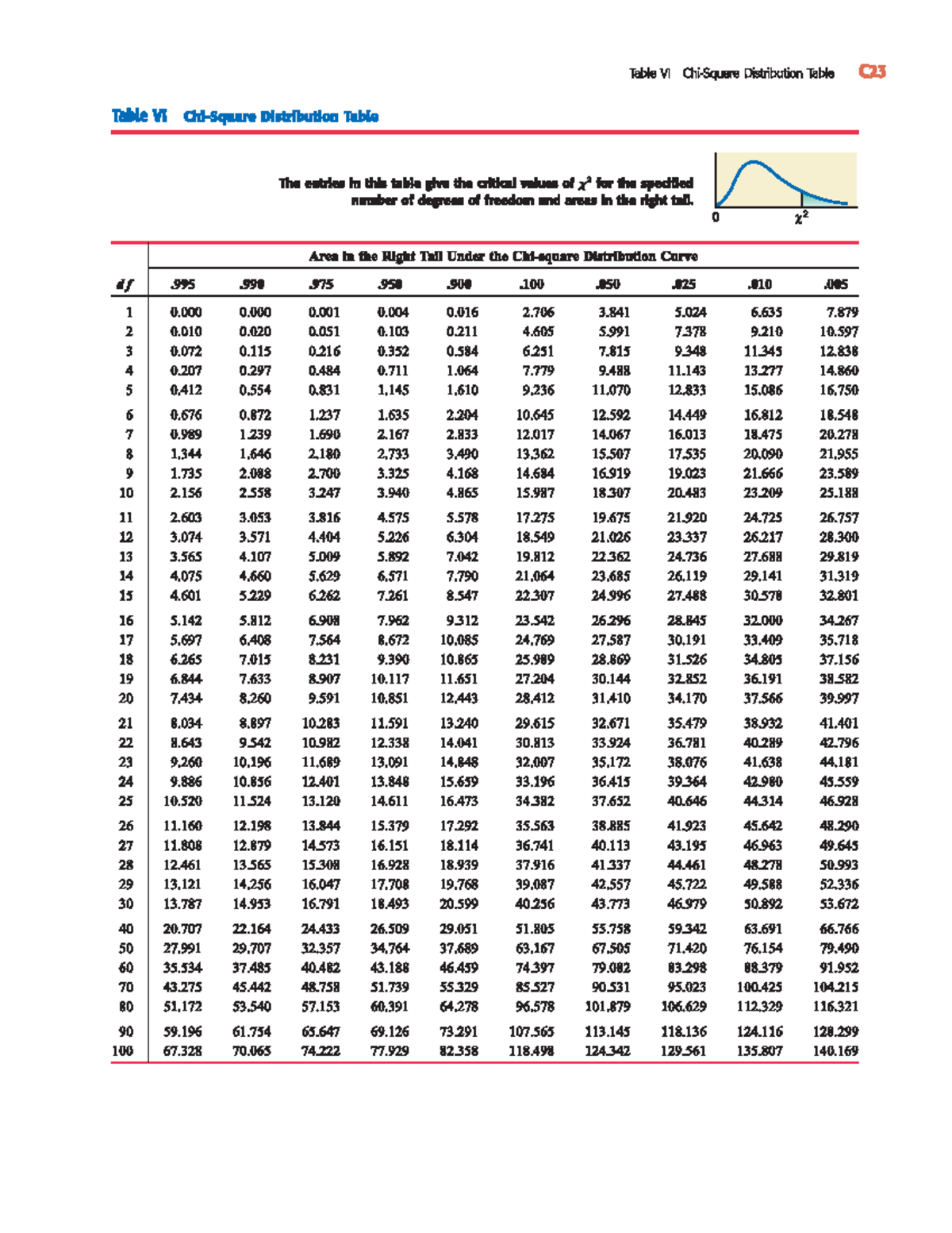 Chi Square Distribution Table For Statistical Analysis Studocu Chi Square Distribution Table For Statistical Analysis Studocu