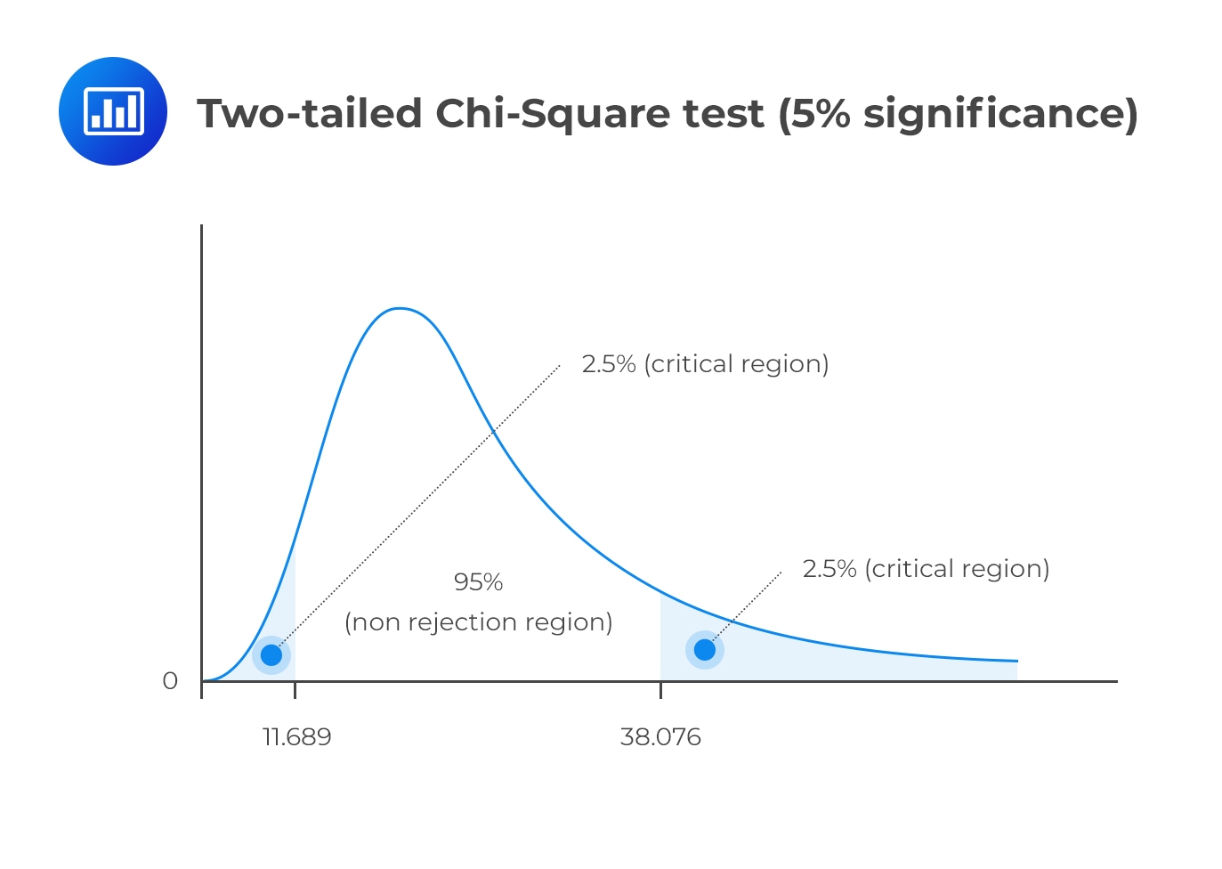 Chi square Test Question Example CFA Level 1 Chi square Test Question Example CFA Level 1