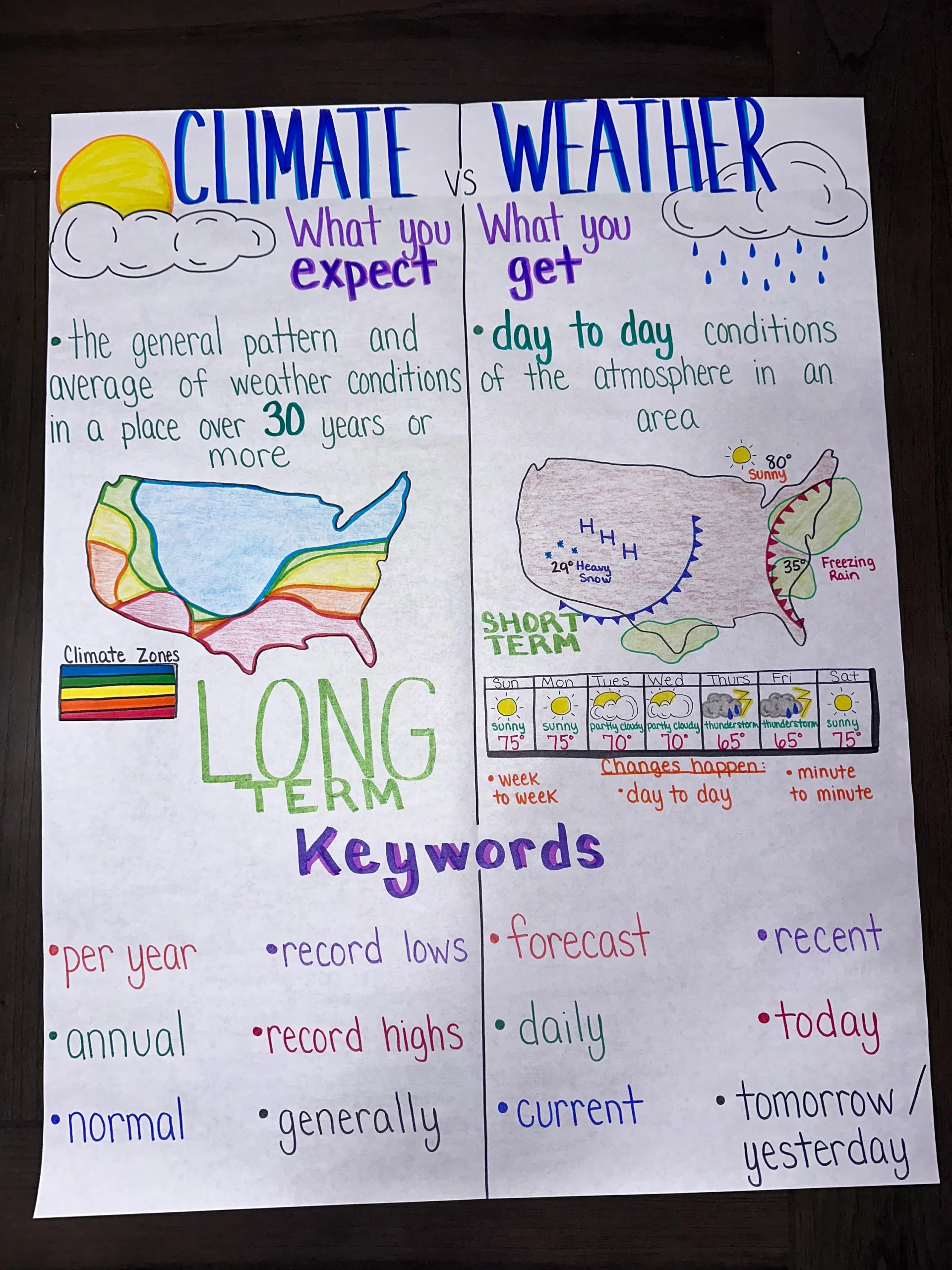 Climate Vs Weather Anchor Chart For Elementary Middle And High School Etsy