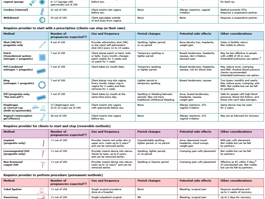 Contraception Counseling And Selection UpToDate