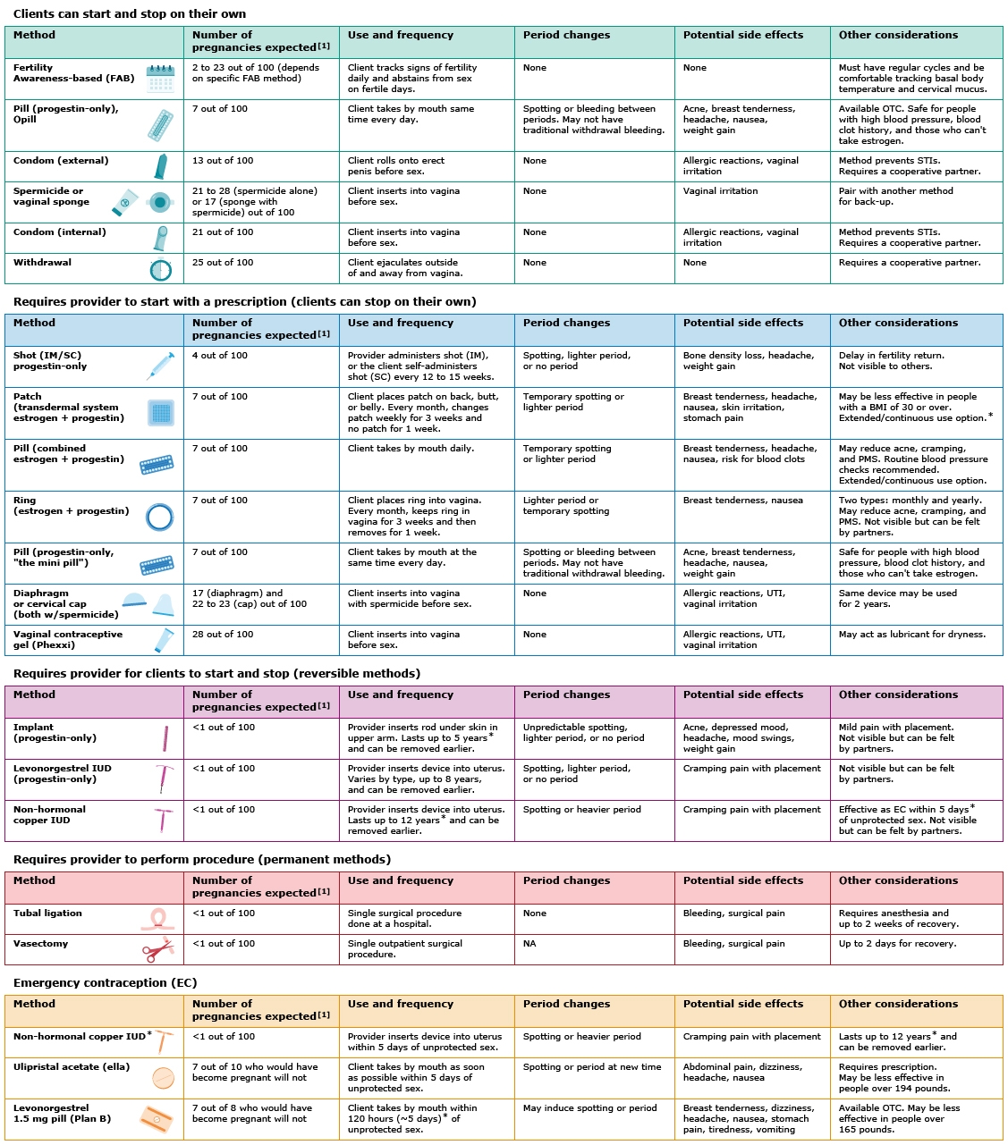 Contraception Counseling And Selection UpToDate