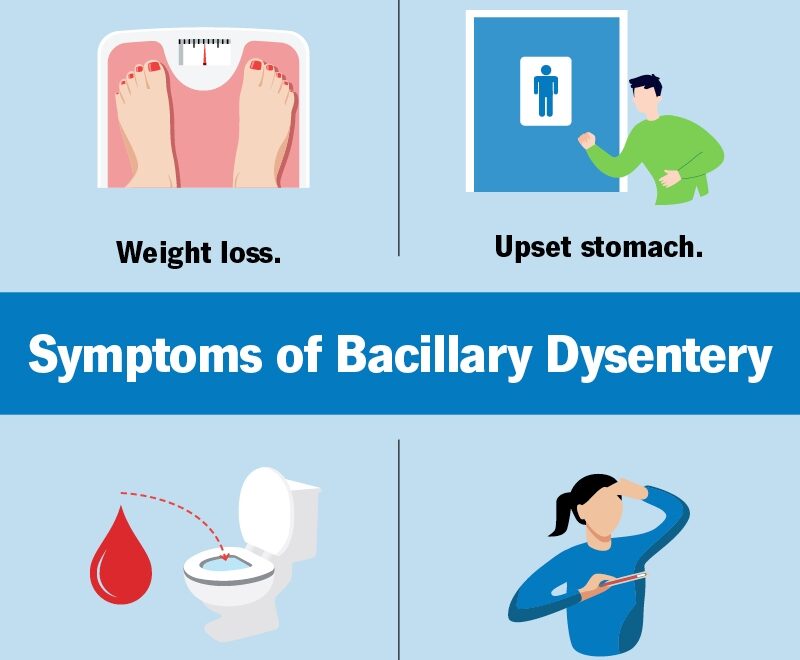 Dysentery Causes Symptoms Diagnosis Treatment