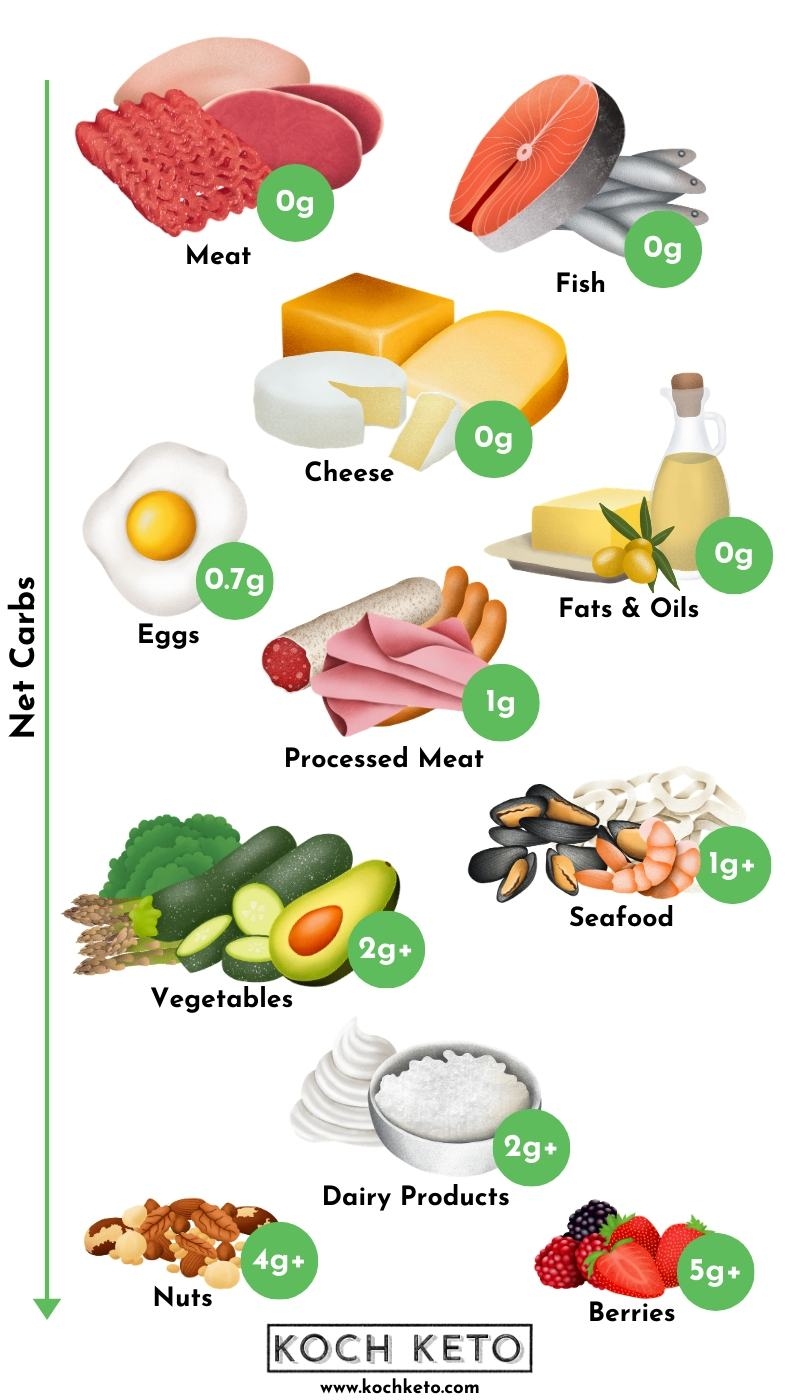 Free Printable Keto Diet Food List