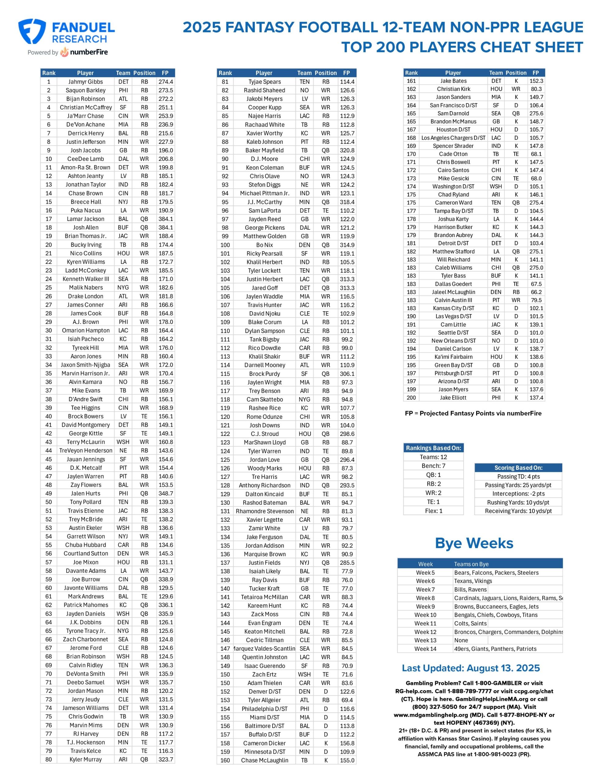 Fantasy Football Printable Cheat Sheet Top 200 Players For 12 Team Non PPR League FanDuel Research