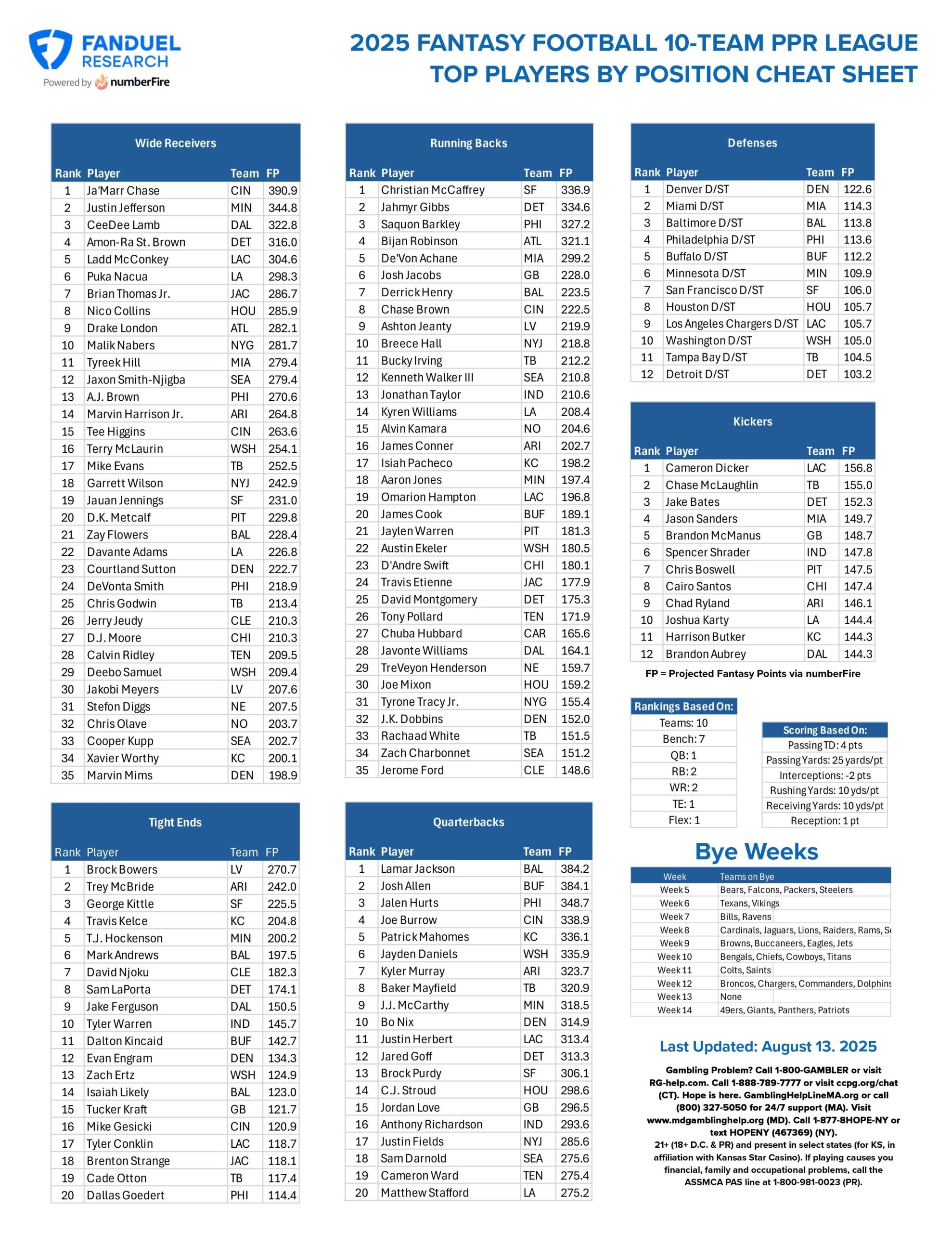 Fantasy Football Printable Cheat Sheet Top Players By Position For 10 Team PPR League FanDuel Research Fantasy Football Printable Cheat Sheet Top Players By Position For 10 Team PPR League FanDuel Research