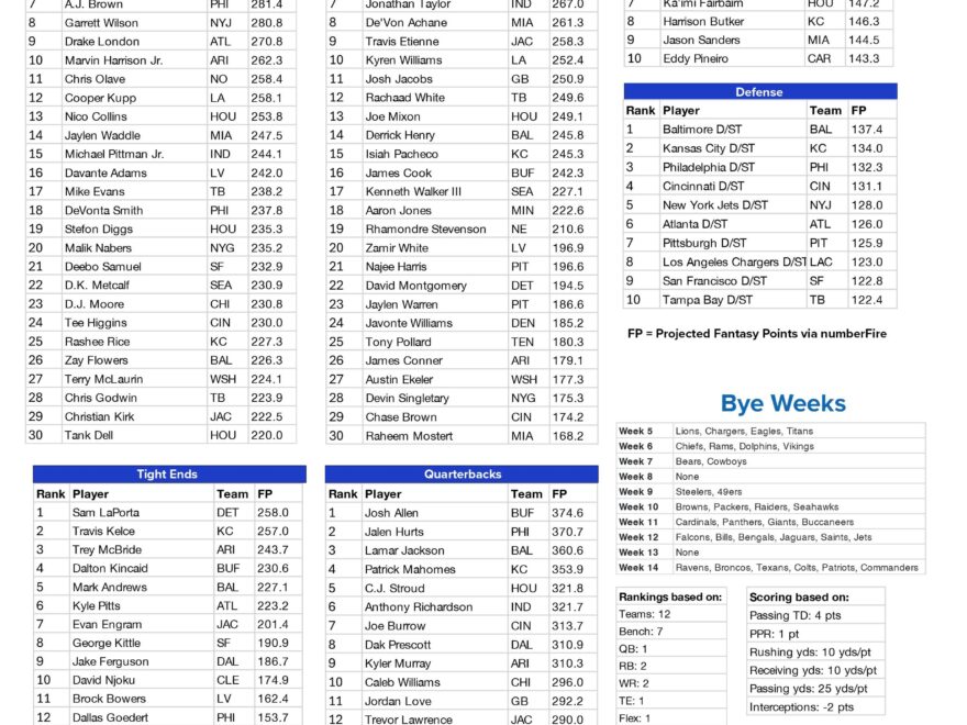 Fantasy Football Printable Cheat Sheet Top Players By Position For 12 Team PPR League FanDuel Research
