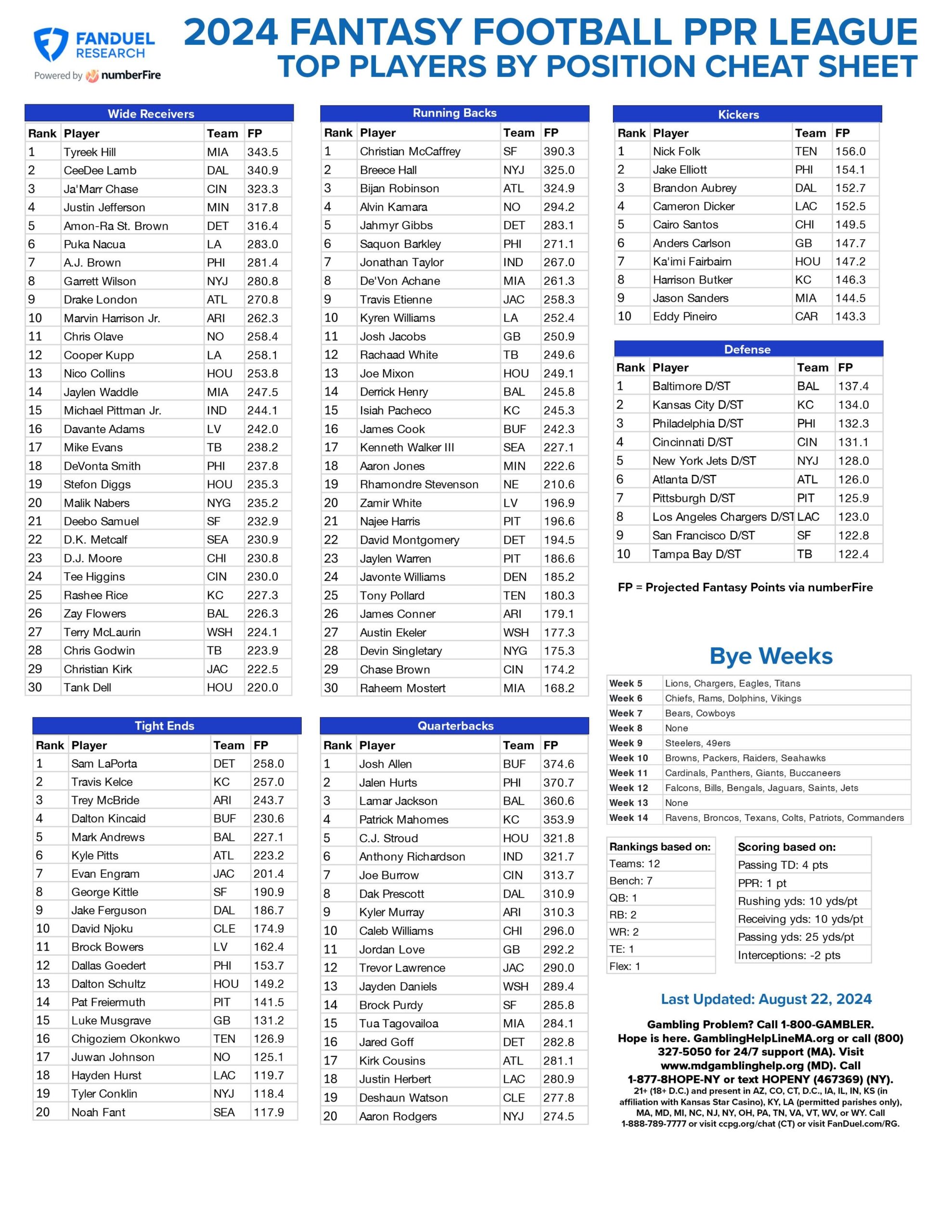 Fantasy Football Printable Cheat Sheet Top Players By Position For 12 Team PPR League FanDuel Research