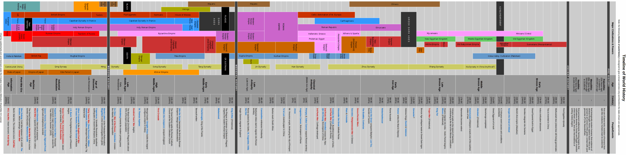 File Timeline Of World History png Wikimedia Commons