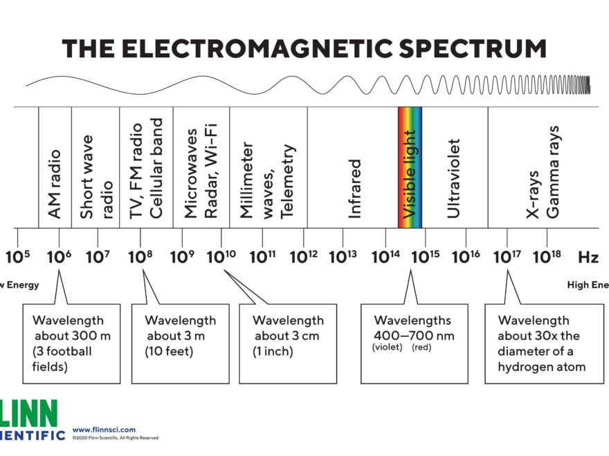 Flinn Electromagnetic Spectrum Chart Flinn Scientific