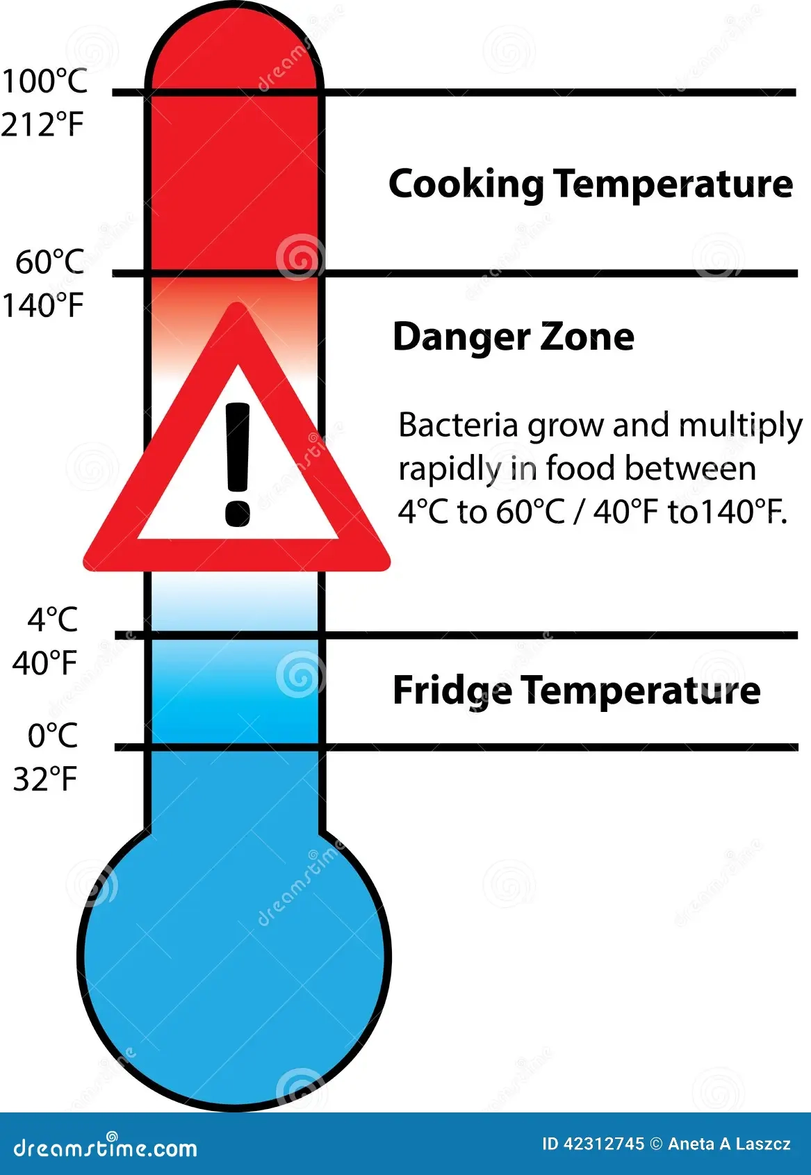 Printable Food Danger Zone Signs Farenheit