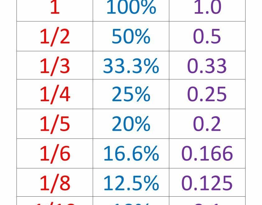 Fraction Decimal Percent Chart 11 Free PDF Printables Printablee Worksheets Library