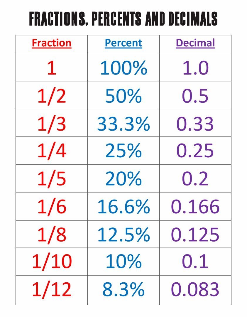 Fraction Decimal Percent Chart 11 Free PDF Printables Printablee Worksheets Library