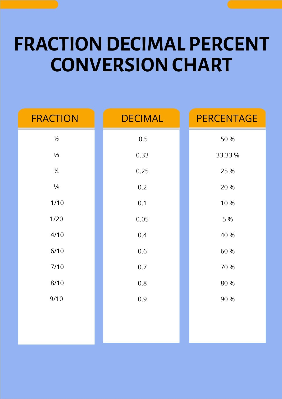 Fractions Decimals And Percents Printable Chart
