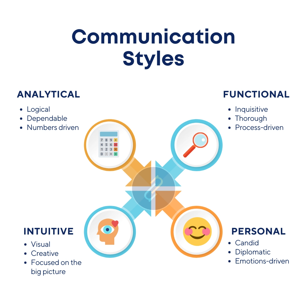 FREE Communication Style Quiz ConnectUs