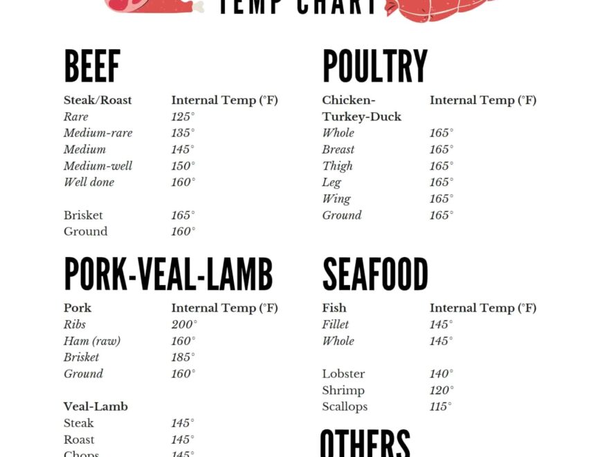 Free Grilling Time And Temperature Chart Kim Schob
