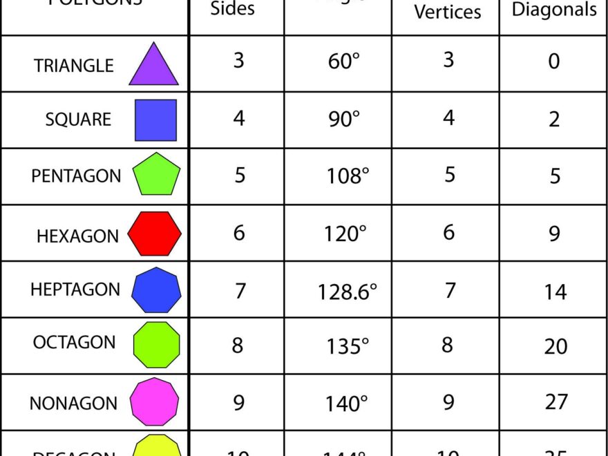 Free Printable Polygons Anchor Chart Pdf