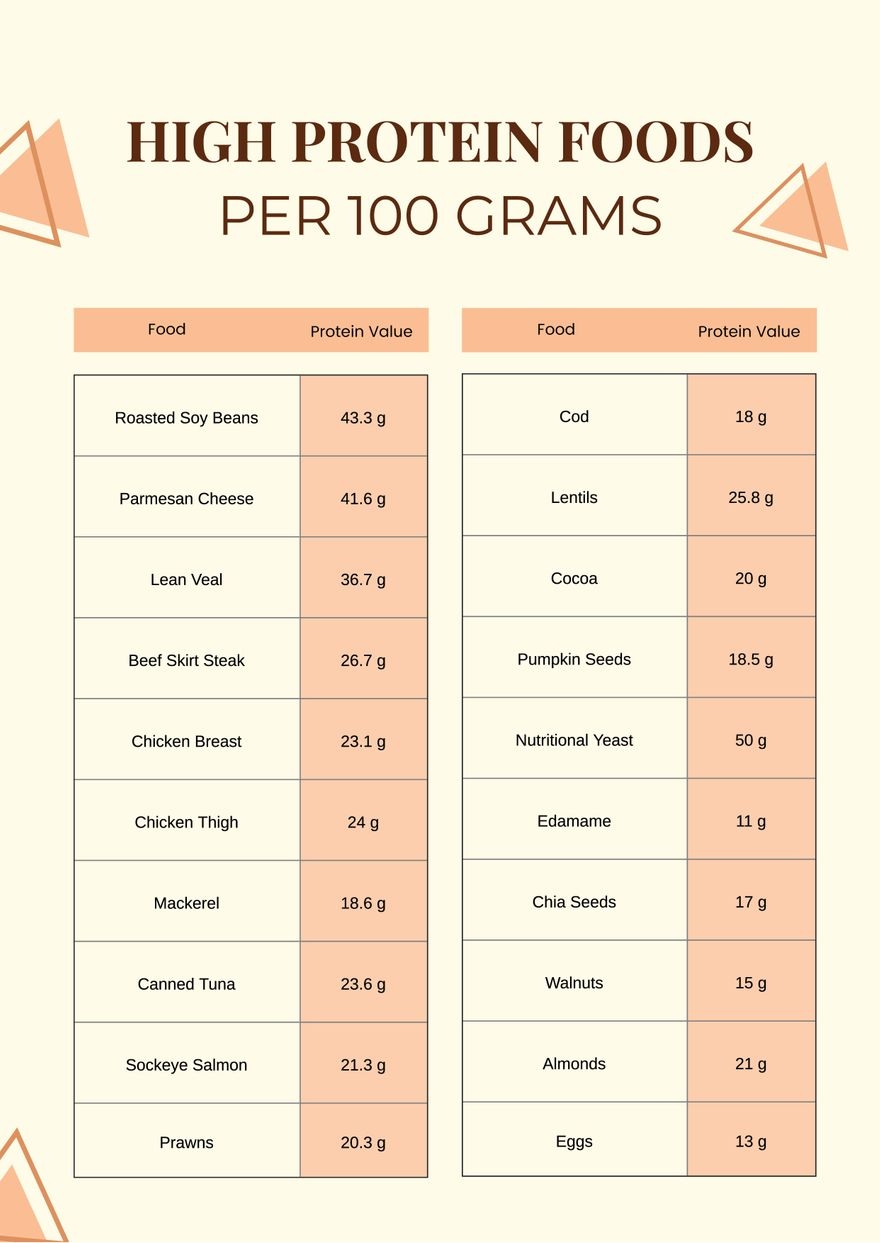 Free Protein Chart Templates Editable And Printable Free Protein Chart Templates Editable And Printable