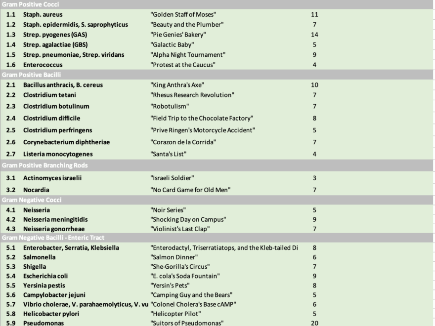 Full Sketchy Medical Micro Pharm Path Excel Checklist To Do List With Times And Memory Hooks see Link R step1