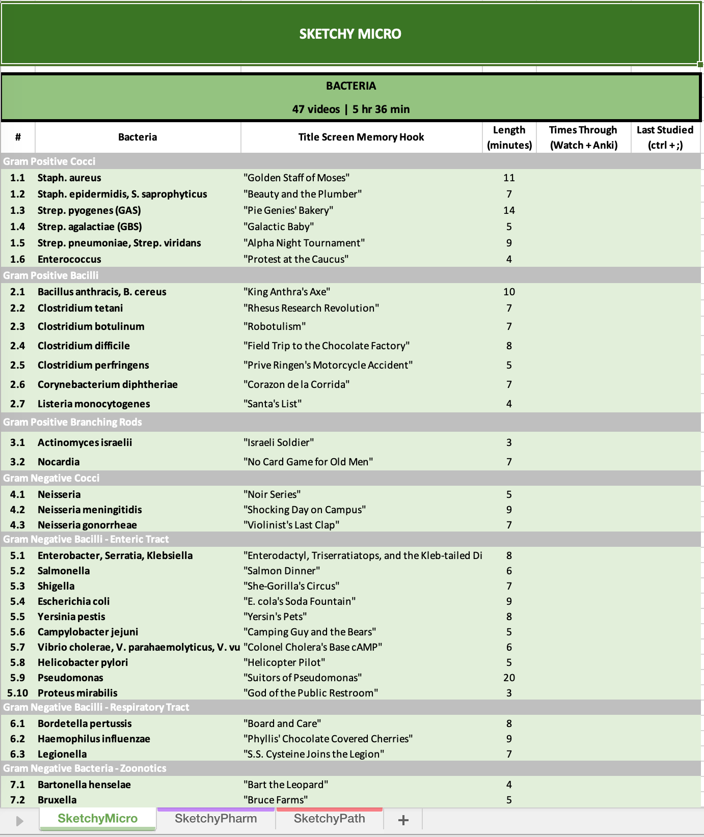 Full Sketchy Medical Micro Pharm Path Excel Checklist To Do List With Times And Memory Hooks see Link R step1