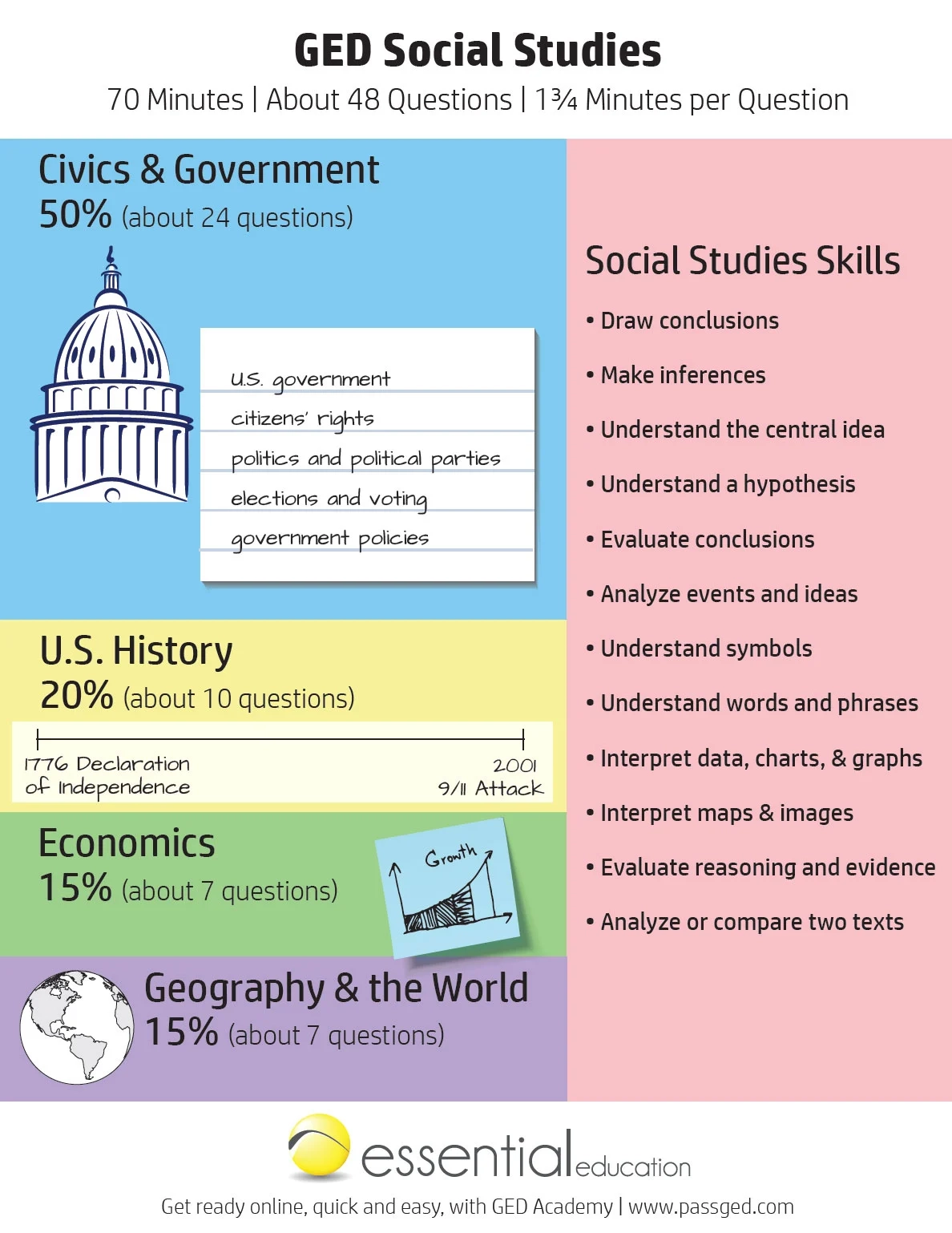Free Printable Ged Study Guide