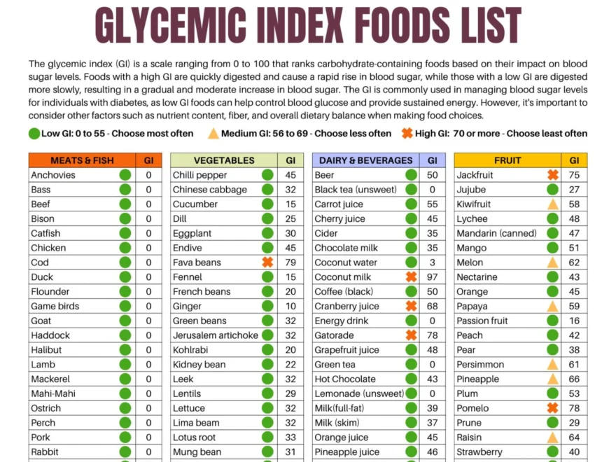 Glycemic Index Foods List At a glance 2 Page Pdf PRINTABLE DOWNLOAD Patient Education Glycemic Cheat Sheet Food For Low GI Diet Glycemic Etsy Israel