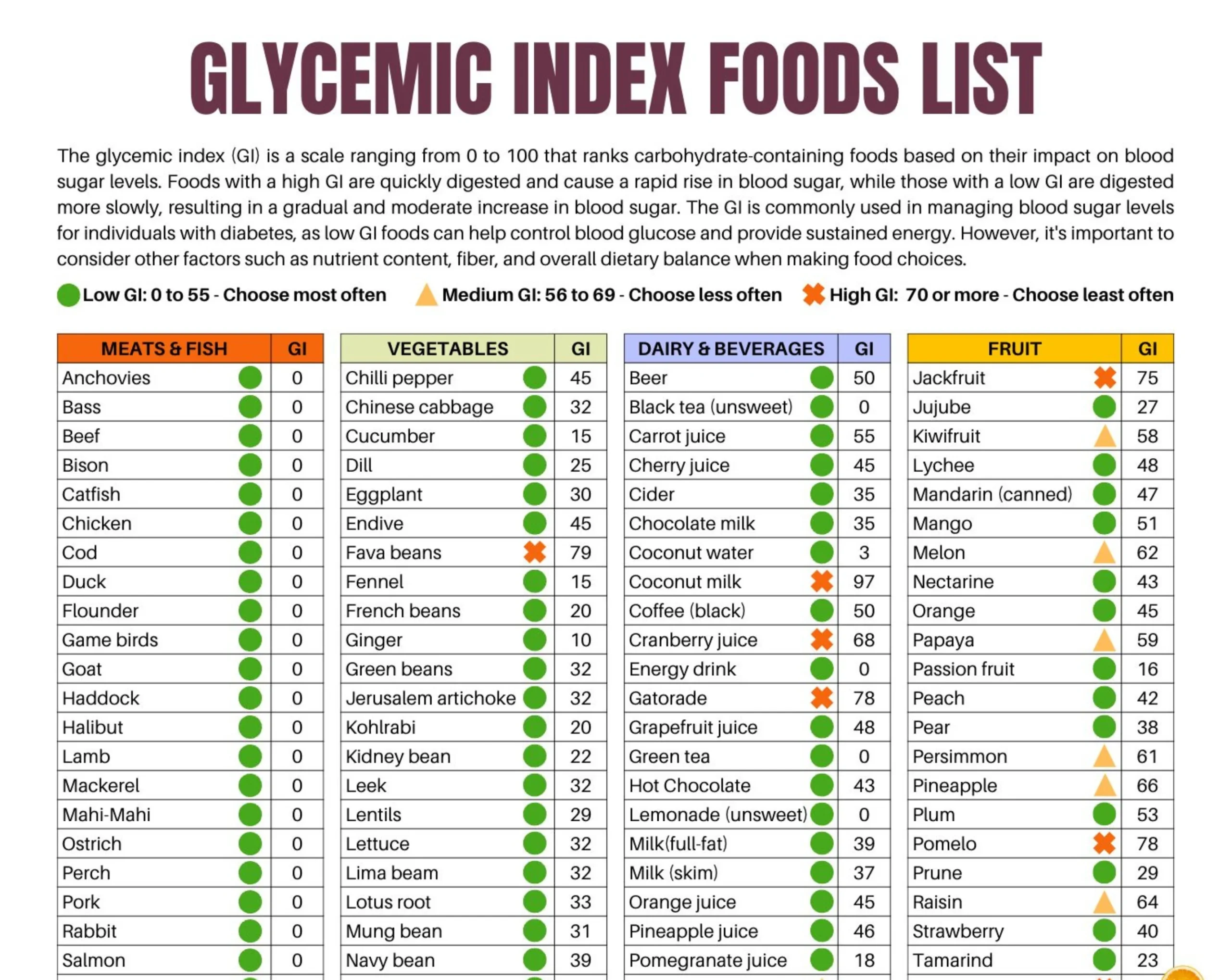 Glycemic Index Foods List At a glance 2 Page Pdf PRINTABLE DOWNLOAD Patient Education Glycemic Cheat Sheet Food For Low GI Diet Glycemic Etsy Israel