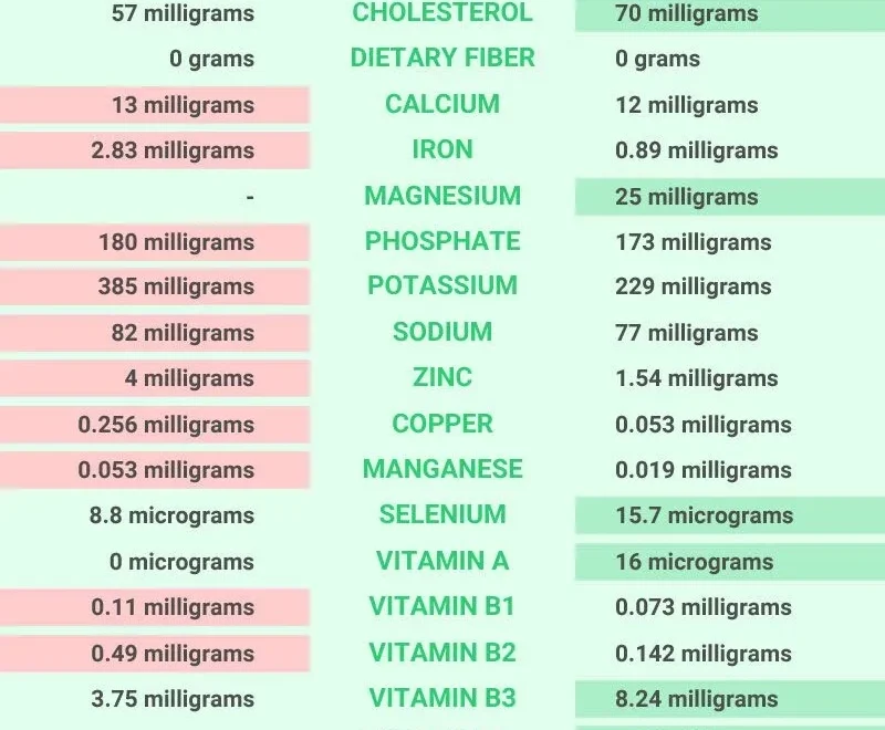 Goat Meat Vs Chicken Nutrition Chart Calories Carbs Vitamins