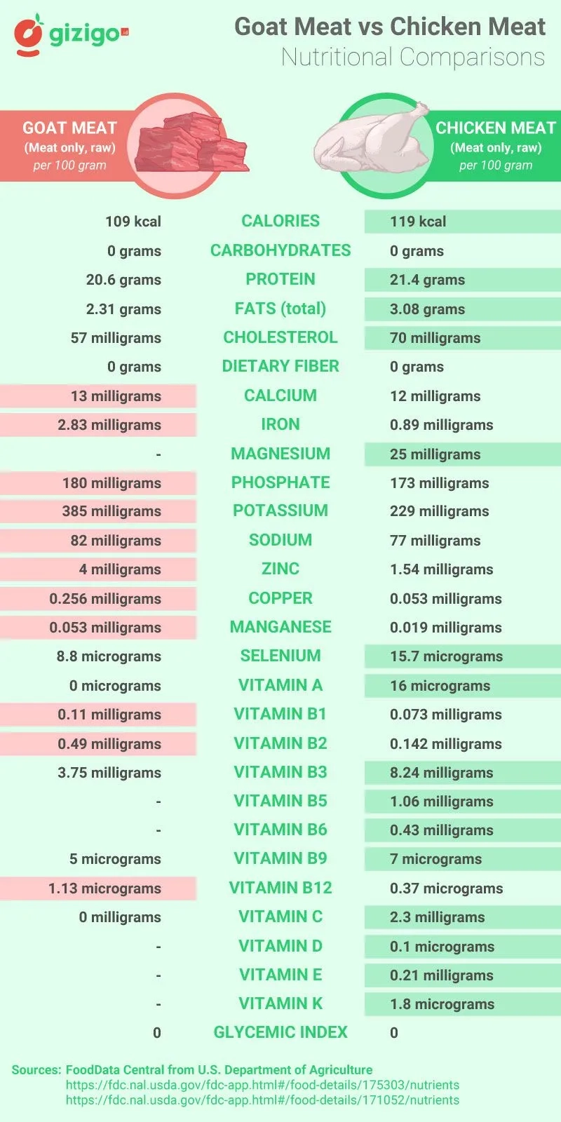 Goat Meat Vs Chicken Nutrition Chart Calories Carbs Vitamins 