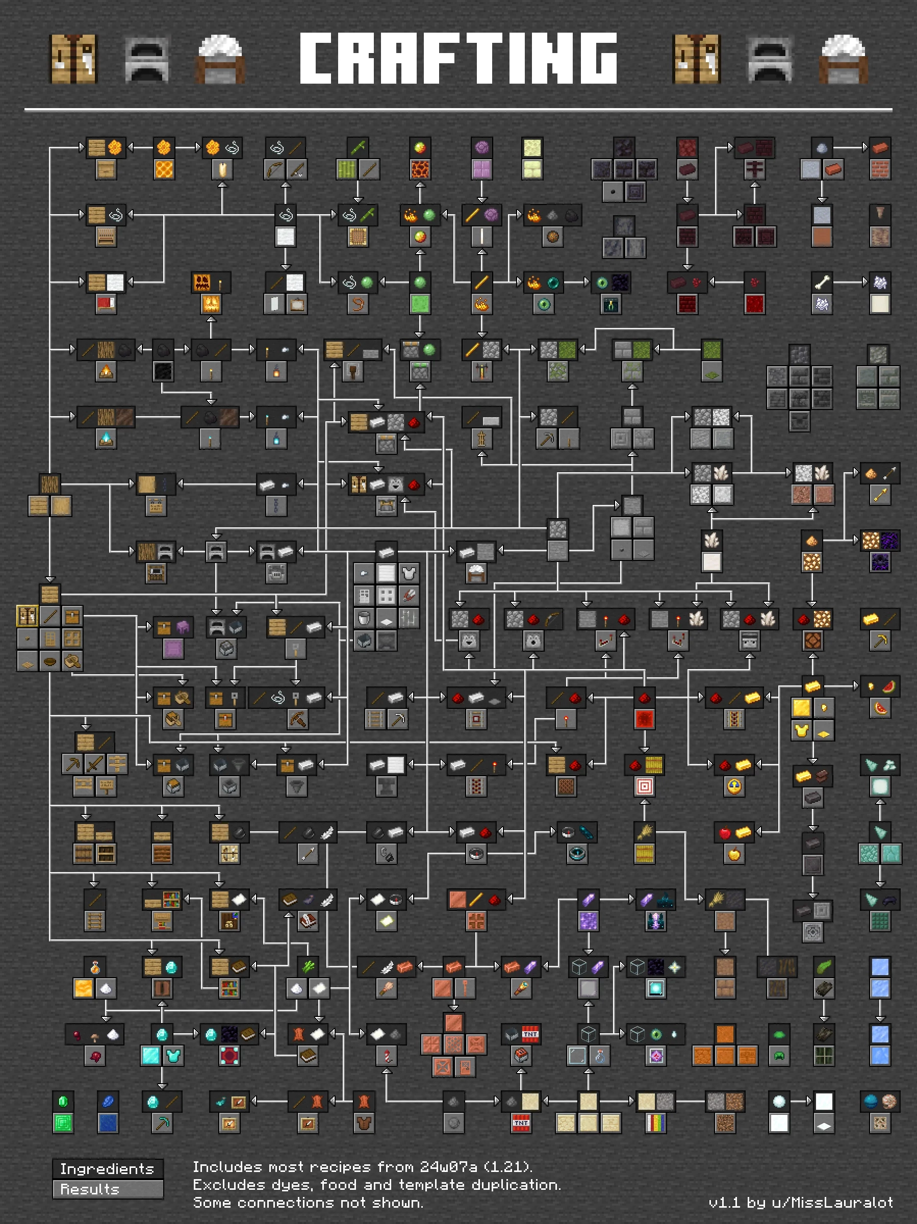 Graphic Of Most Recipes In Minecraft 1 21 R Minecraft