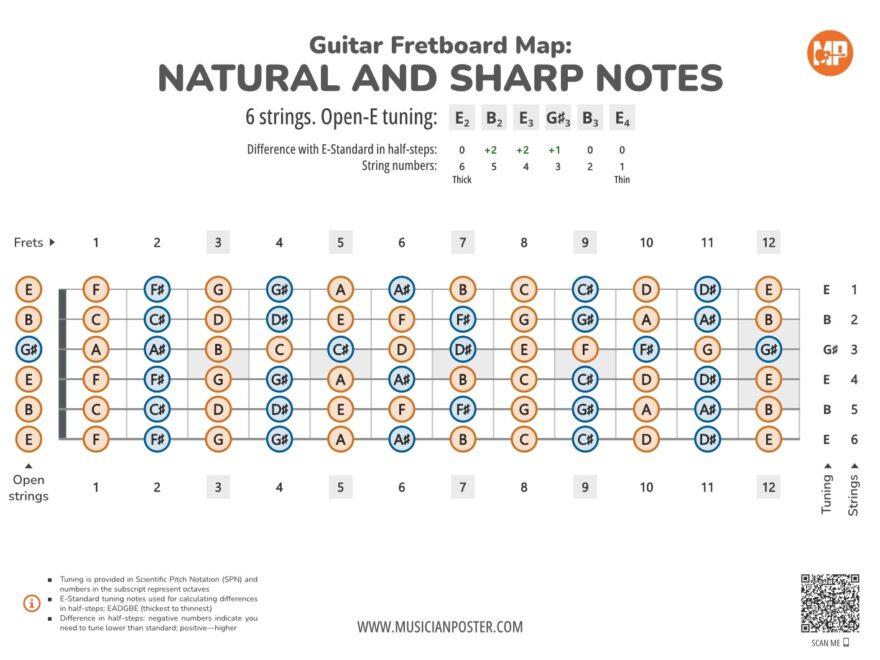 Guitar Fretboard Map PDF With All Notes In Open E Tuning