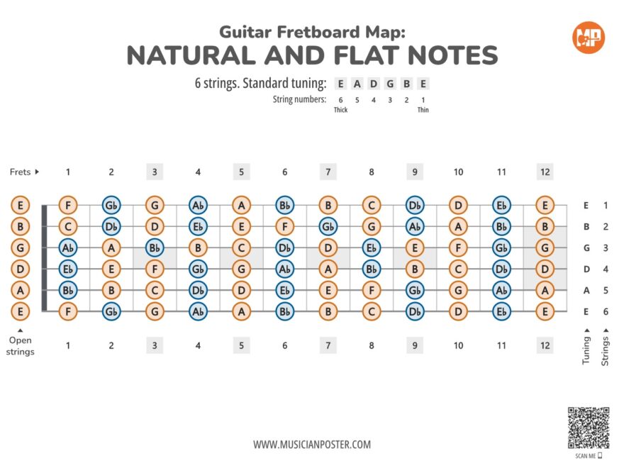 Guitar Printable Fretboard Map With All Notes