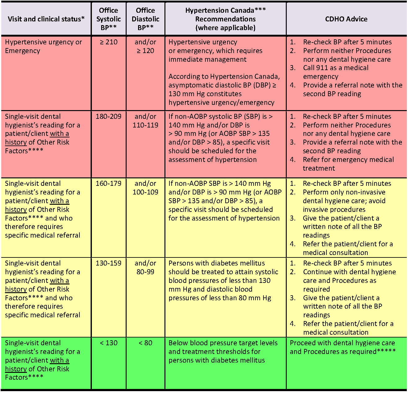 Hypertension In Adults also Known As high Blood Pressure Or high BP CDHO